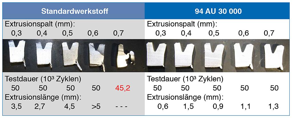 Vergleichsversuch bei 40 MPa und 100 °C mit großen Extrusionsspalten. (Abb.: Freudenberg)