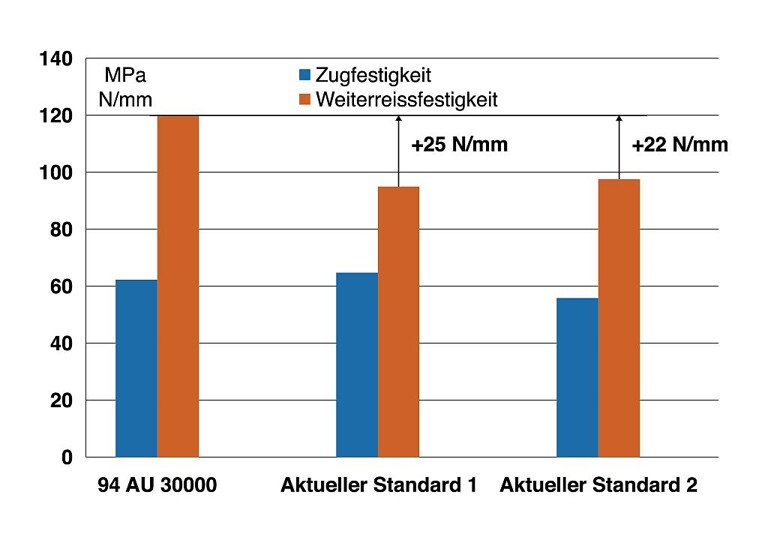 Die Weiterreißfestigkeit des PUR 94 AU 30000 liegt mit 120 MPa circa 35 % über den Werten vergleichbarer PUR-Werkstoffe. (Abb.: Freudenberg)