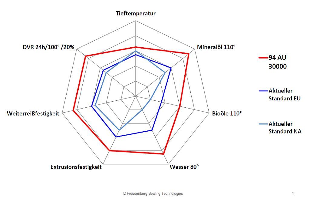 Eigenschaftsvergleich von PUR 94 AU 30000 mit Standard-Polyurethanen. (Abb.: Freudenberg)