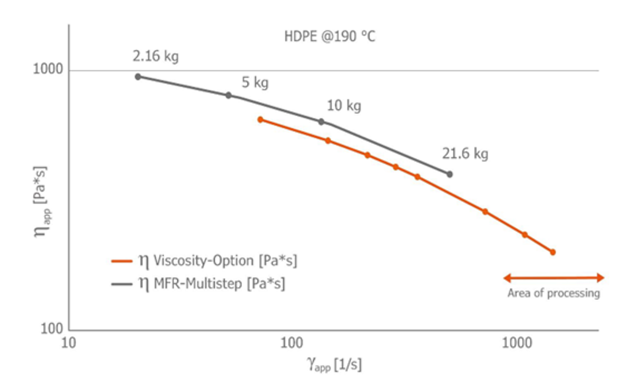 Vergleich von Mehrstufenmessungen mit einer MFR-Düse (grau) und mit dem Schmelzindex-Prüfgerät mi40 visco mit einer Viskositätsdüse (orange). (Abb.: Göttfert)
