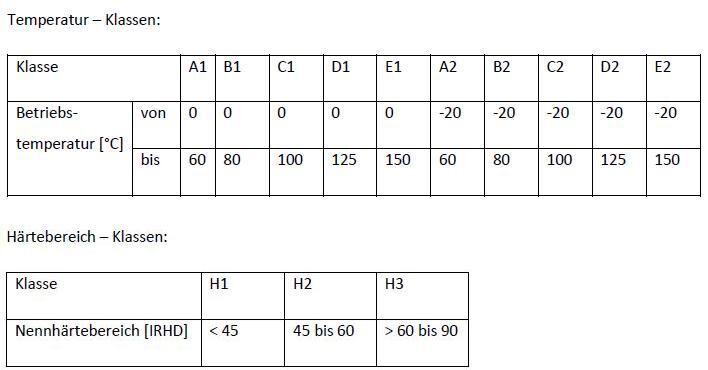 Klassifizierung eines Werkstoffs nach EN 549. (Quelle: Gummiwerk Kraiburg)