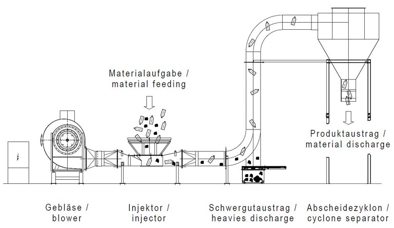 In einer Steigleitung des Förderrohrs wird Schwergut abgetrennt und aus dem Produktstrom ausgeschieden. (Abb.: Herbold)