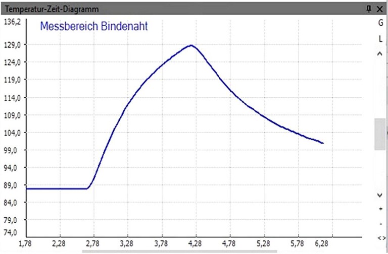 Es kann nicht nur die Temperatur an den Hochglanzzonen der Werkzeuge statisch gemessen werden, sondern auch die Abbildung von Verläufen und Änderungen der Temperaturen ist möglich. (Abb.: Hotset)