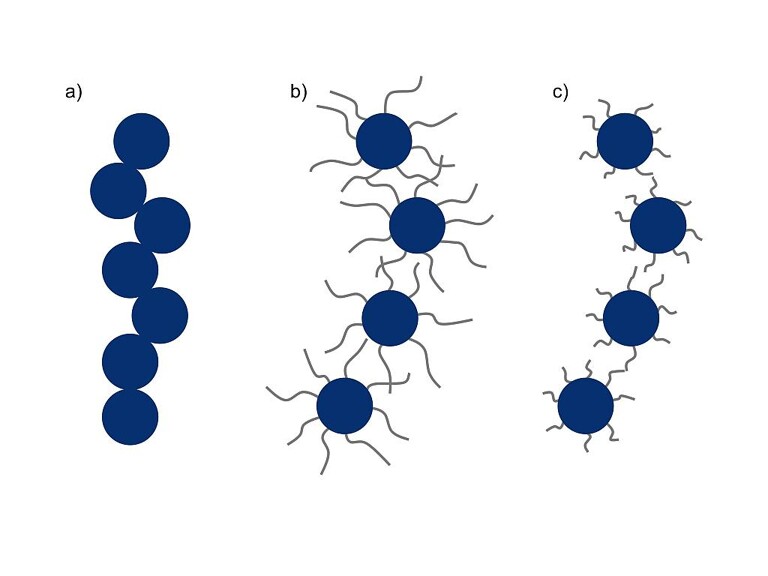 Mögliche Wechselwirkungen zwischen hier kugelförmig dargestellten Zusatzstoffen: sie interagieren direkt miteinander (a), oder über verschiedene Polymer-Zusatzstoff-Interaktionen (b und c) unterschiedlich stark. (Abb.: IKT)
