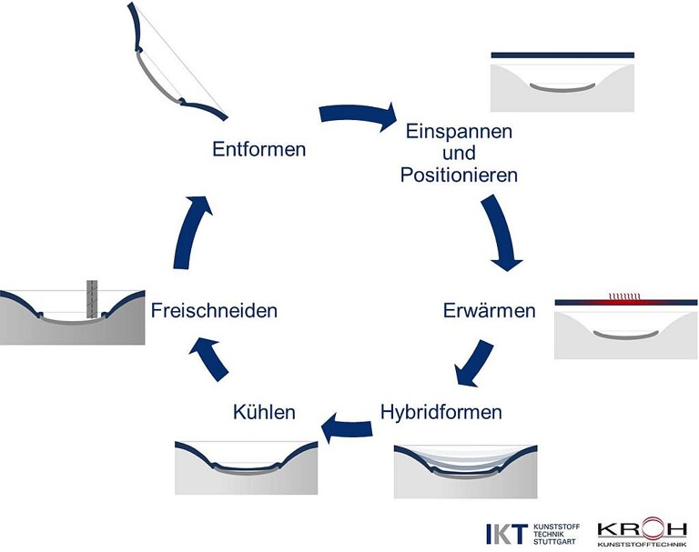 Prozessschema zum IKT/KROH-Hybridthermoformverfahren. (Abb.: IKT)