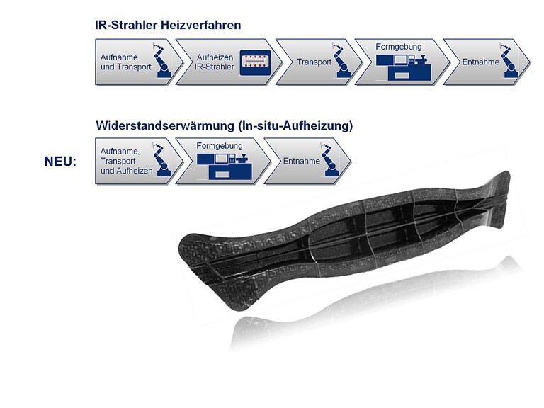 Die Widerstandserwärmung faserverstärkter thermoplastischer Halbzeuge erfordert weniger Arbeitsschritte als konventionelle Aufheizverfahren. (Abb.: IKT)