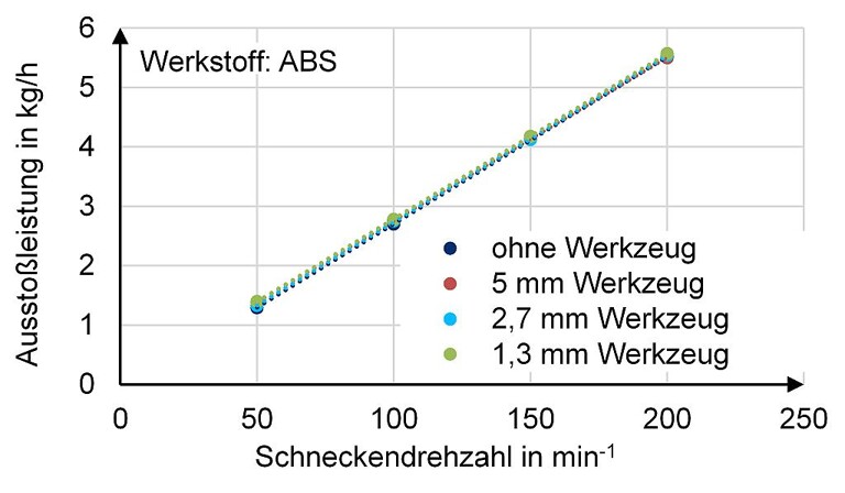 Ausstoßleistung mit ABS-Filament bei unterschiedlichen Werkzeugen. (Abb.: IKT)