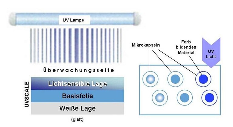 Die Funktionsweise der Uvscale basiert auf einer lichtsensitiven Beschichtung mit farbbildenden Mikrokapseln, die auf UV-Licht reagieren. (Abb.: Kager)