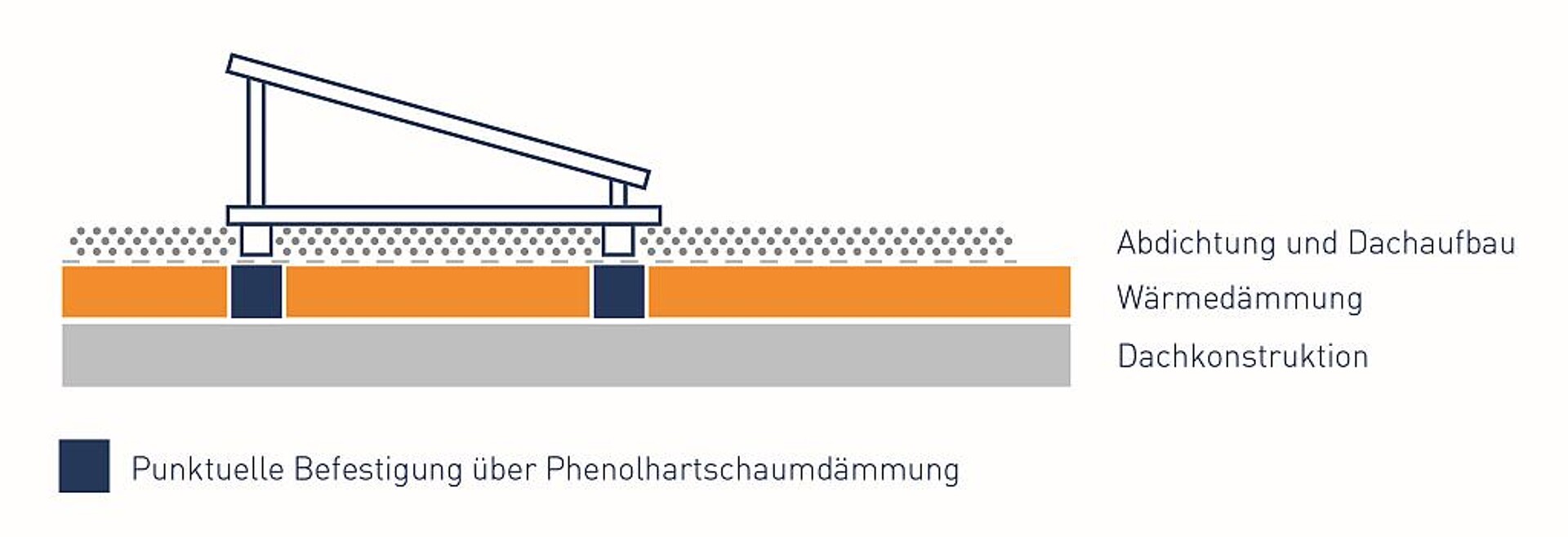 Eine Einsatzmöglichkeit für Phenol-Hartschaumplatten ist die stabile Befestigung von Solarmodulen oder Klimaanlagen auf Dächern. (Abb.: KraussMaffei)