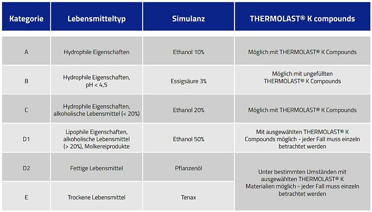 Eignung von thermoplastischen Elastomeren für den Kontakt mit unterschiedlichen Lebensmitteln nach Migrationsprüfung mit Simulanzien gemäß Verordnung (EU) Nr. 10/2011. (Quelle: Kraiburg TPE)