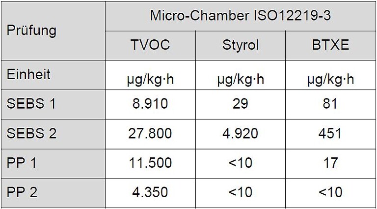 Tabelle 1: Emissionswerte von verschiedenen Rohstoffen gemessen am Granulat gemäß ISO 12219-3. (Quelle: Kraiburg TPE)