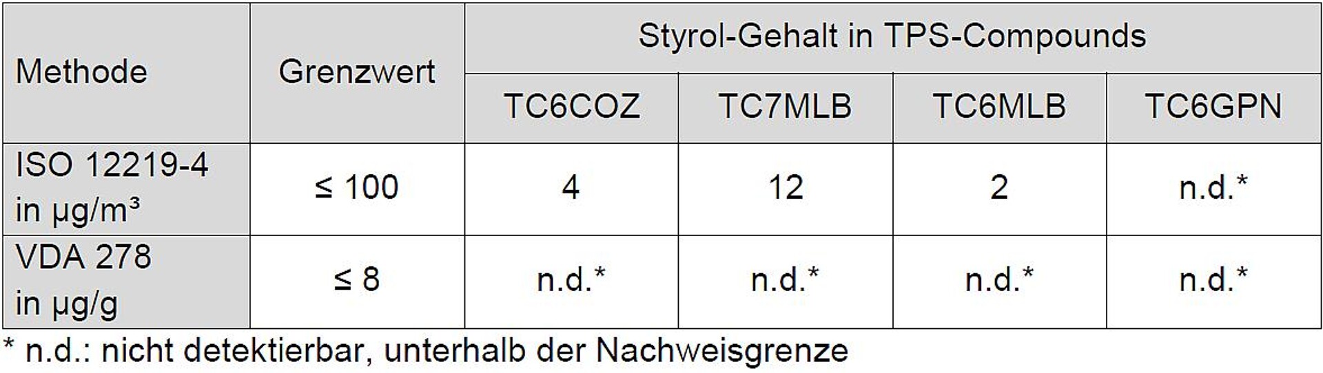 Tabelle 2: Styrol-Gehalt in TPS-Compounds gemäß ISO 12219-4 und VDA 278, Grenzwerte aus DBL 5430 (2017-12). (Quelle: Kraiburg TPE)