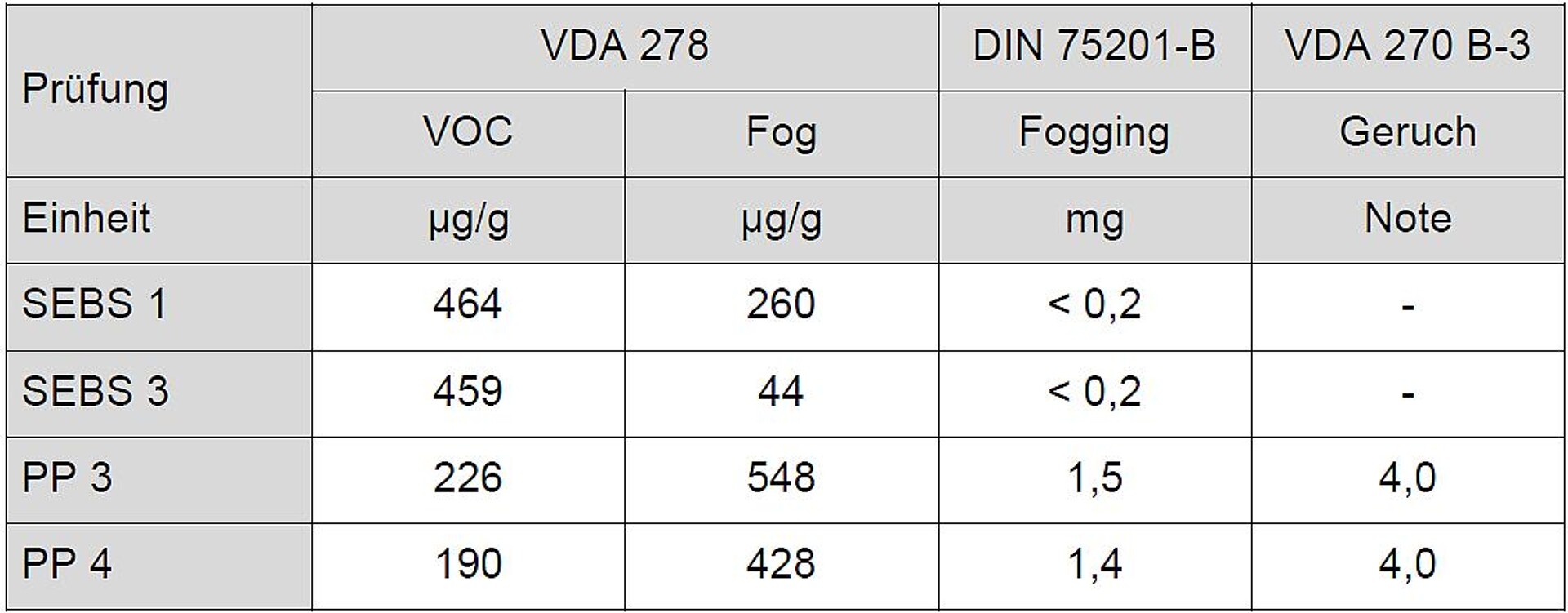 Tabelle 3: Emissionswerte von Rohstoffen gemessen am Granulat gemäß VDA 278, DIN 75201-B und VDA 270 B-3. (Quelle: Kraiburg TPE) 