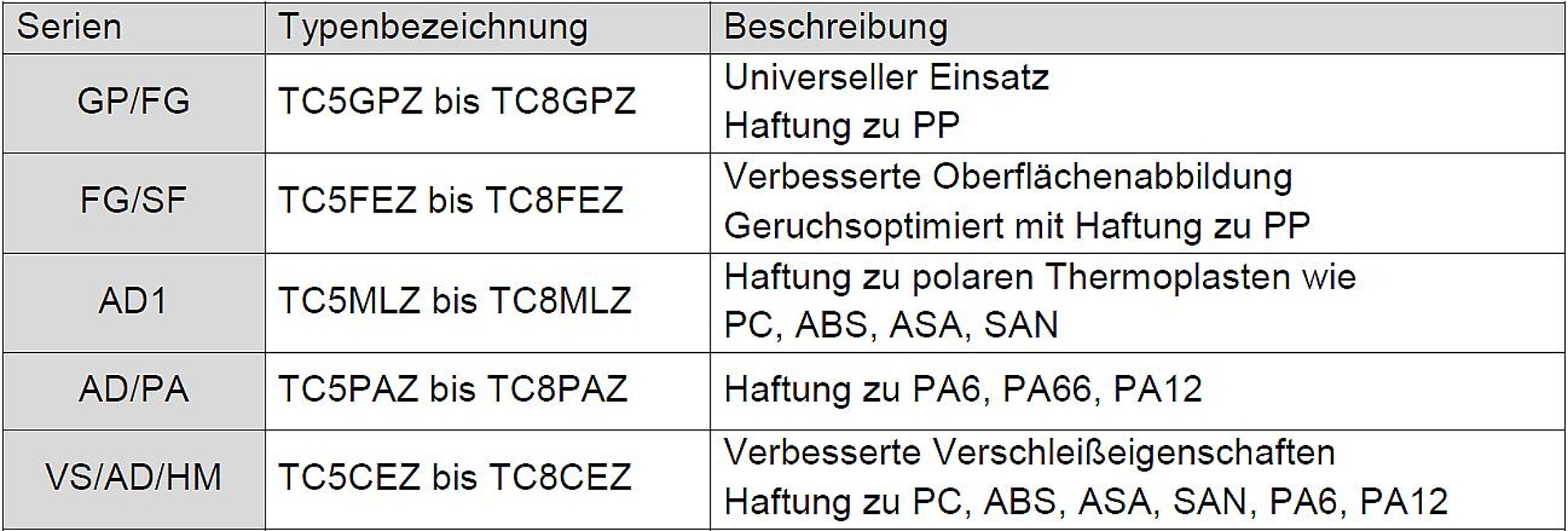 Tabelle 5: Übersicht des Kraiburg TPE Automobilinnenraum-Portfolios. (Quelle: Kraiburg TPE)