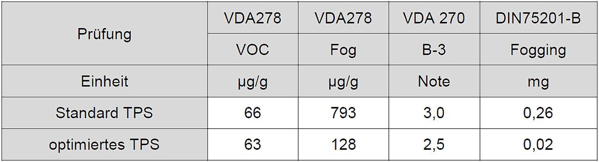 Tabelle 9: Vergleich einer Standard TPS- und einer optimierten TPS-Type von Kraiburg TPE. (Quelle: Kraiburg TPE)