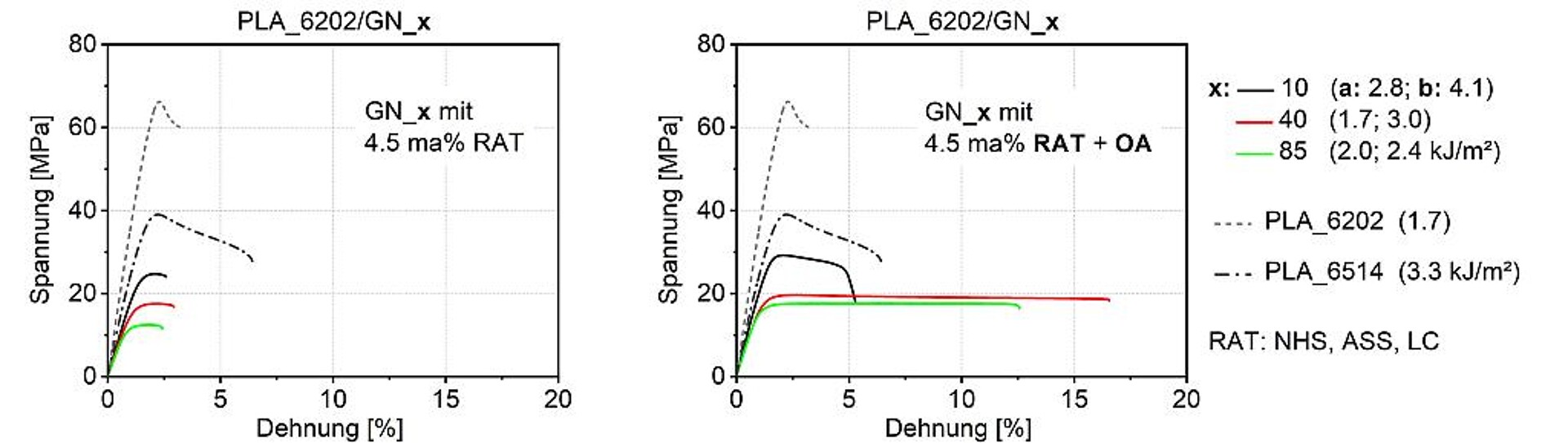 Spannungs-Dehnungsdiagramme für PLA_6202-Blends mit 40 Ma% GN_10, GN_40 und GN_85; links: mit 4,5 Ma% RAT, rechts: mit 4,5 Ma% RAT als auch OA. (Abb.: KUZ)