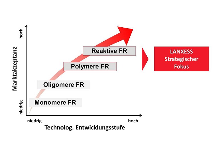Evolutionäre Entwicklung von Flammschutzmitteln (FR, flame retardants) – die Zukunft gehört polymeren und reaktiven Systemen. (Abb.: Lanxess)