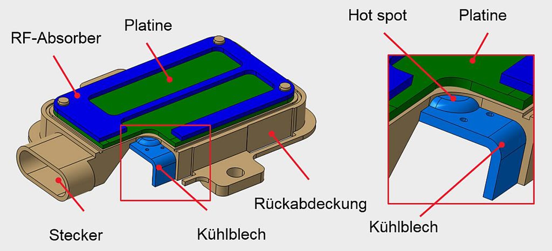  Das Konzept für Radarsensoren sieht eine Wärmeabfuhr aus heißen Bereichen (hot spots) mit Hilfe von thermisch leitfähigen Kunststoffen in Kombination mit metallischen Kühlelementen vor. (Abb.: Lanxess)