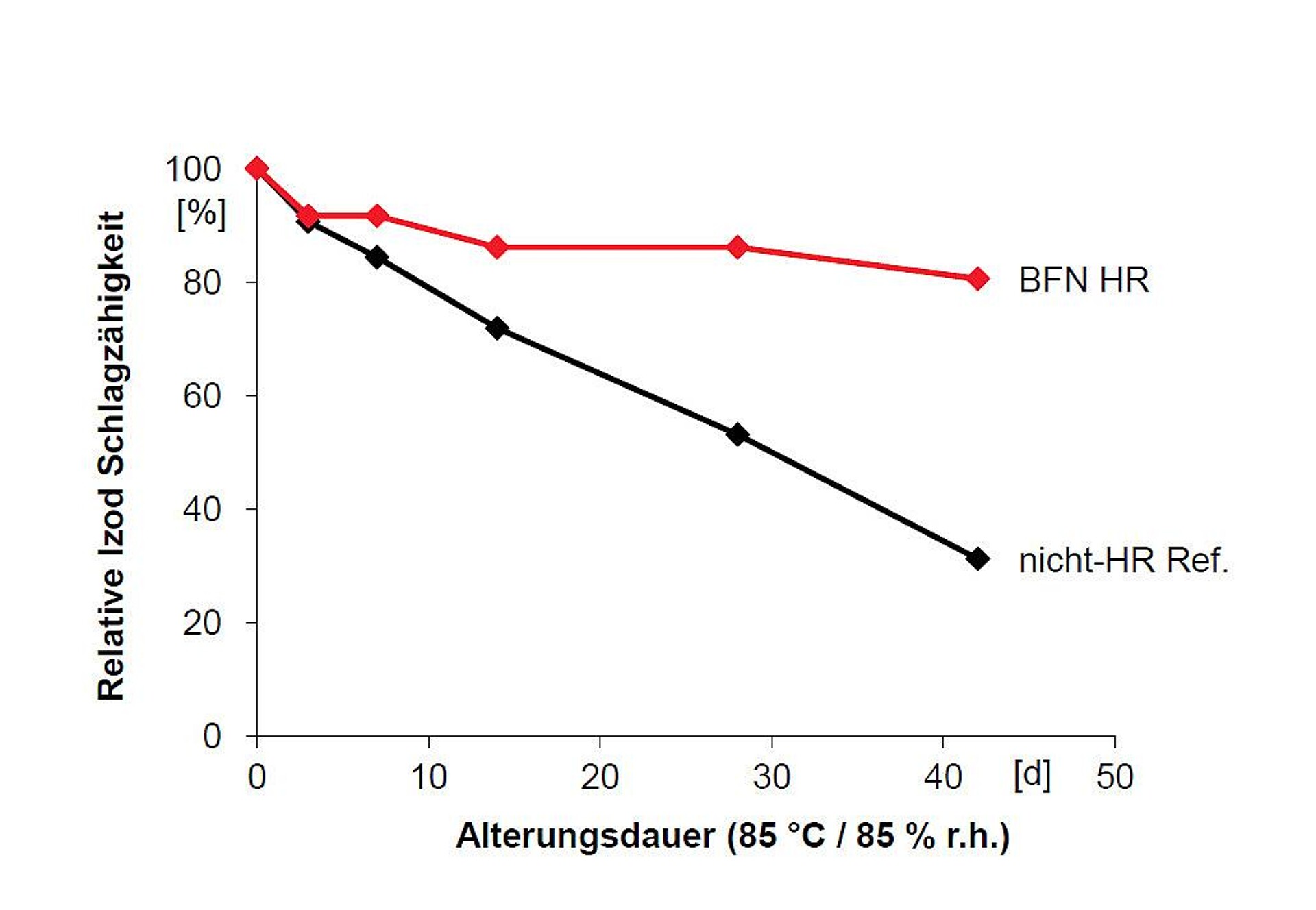 Das PBT Pocan BFN HR weist eine gute Hydrolysebeständigkeit auf. (Abb.: Lanxess)