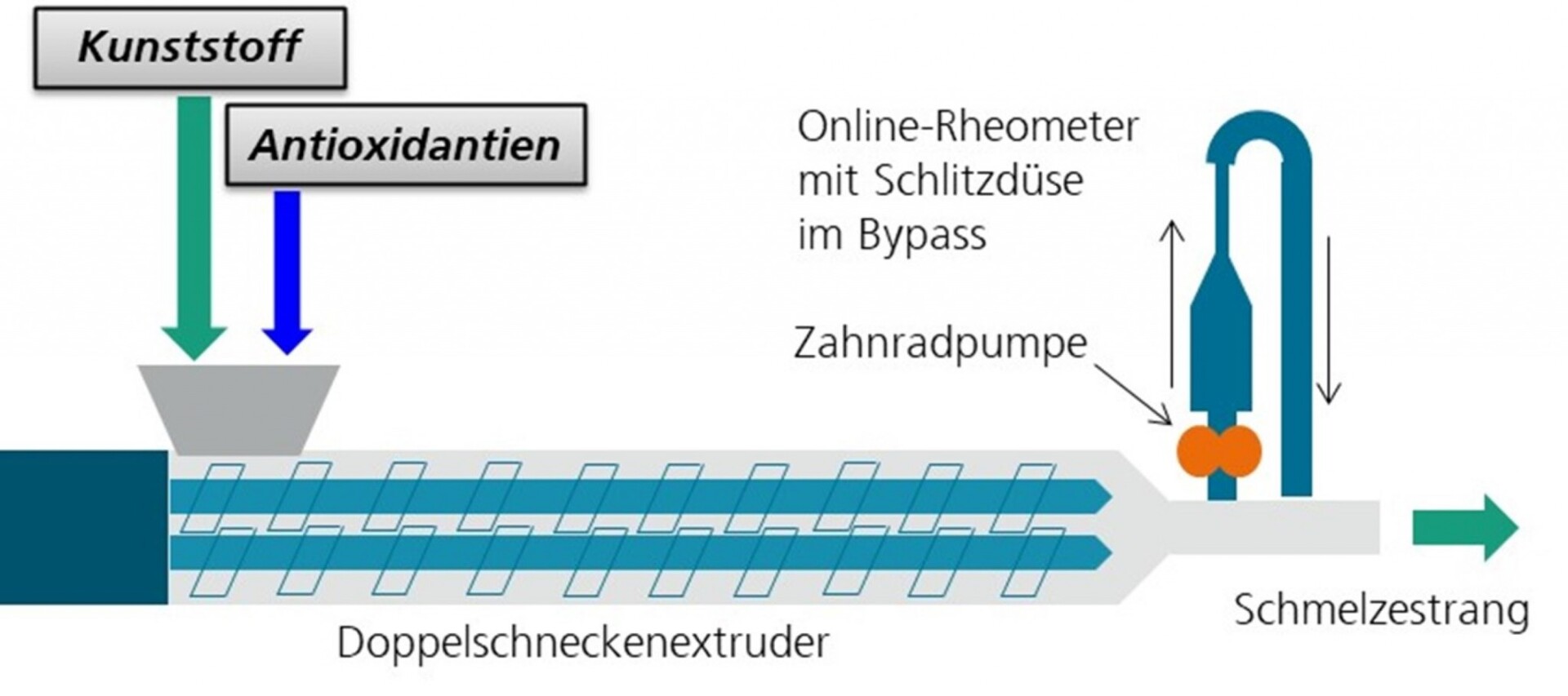Schema des Versuchsaufbaus mit Doppelschneckenextruder und Online-Rheometer. (Abb.: Fraunhofer LBF)