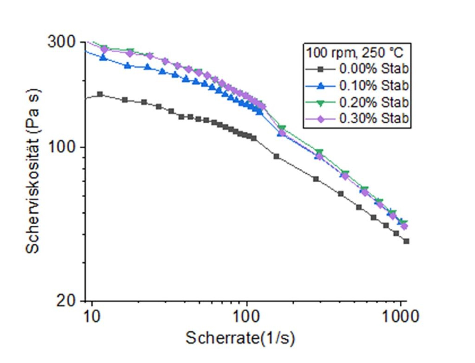 Fließkurven der Scherviskosität bei unterschiedlichem Stabilisatoranteil (Stab). (Abb.: Fraunhofer LBF)
