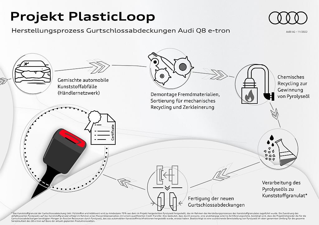 Den Recyclingprozess haben LyondellBasell und Audi gemeinsam entwickelt. (Abb.: Audi)