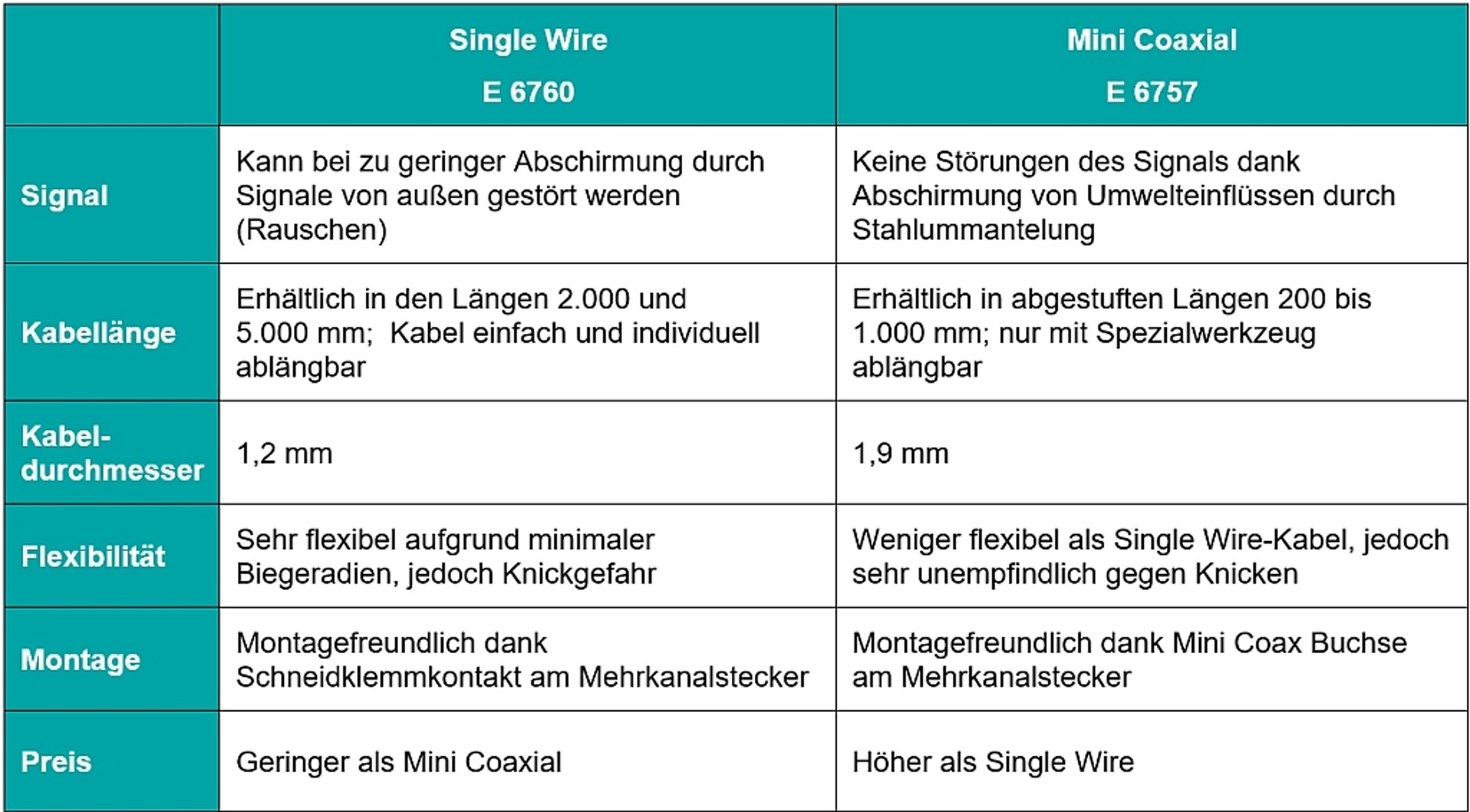 Direkter Vergleich der beiden bei Meusburger erhältlichen Varianten für Mehrkanalstecker. (Quelle: Meusburger)