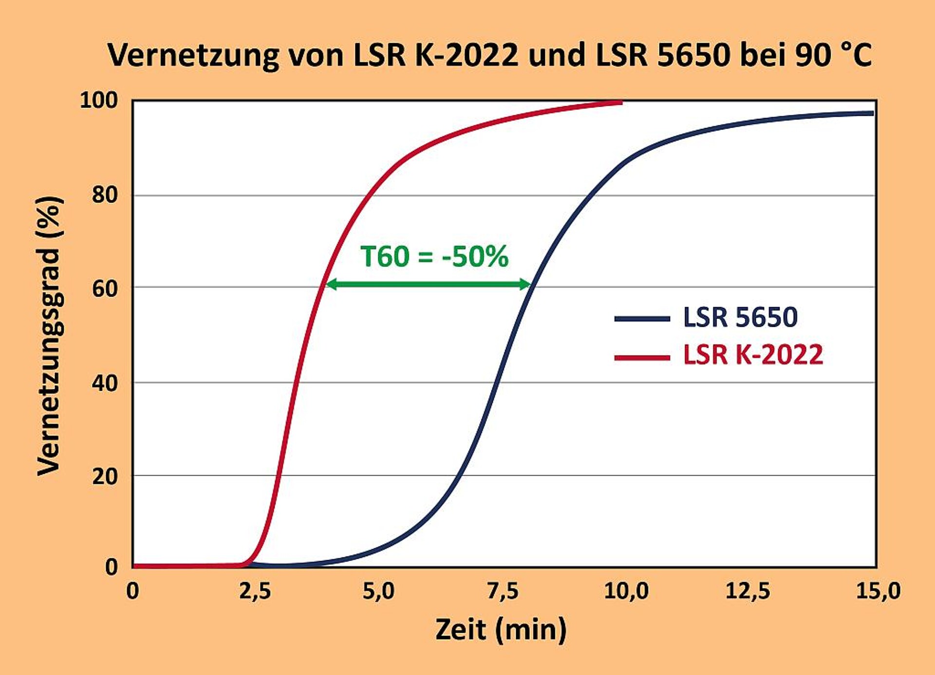 Bei 90 °C Vernetzungstemperatur erreicht der kürzlich vorgestellte LTC-LSR-Typ von Momentive eine Vernetzungsdichte von 60 % bereits nach der Hälfte der Zeit, die der Vorgänger-LTC-Typ LSR 5650 benötigte. (Abb.: Momentive)