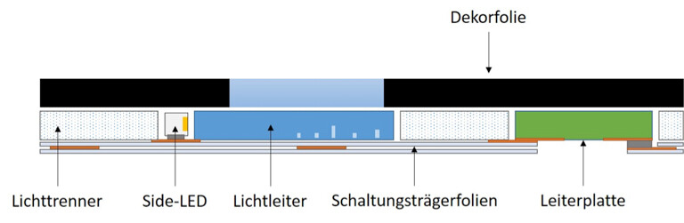 Multiskin-Folienverbund-Bauteile sind mehrlagige Folien-Compounds, die zu stabilen Bauteilen laminiert sind. Der 2,5 bis 3 mm dicke Folienverbund besteht (von oben nach unten) aus der Dekorfolie (Bedienoberfläche), der zentralen Folie mit dem LED-Beleuchtungssystem und den Leiterplatten, sowie der Schaltungsträgerfolie. (Abb.: Plastic Electronic)