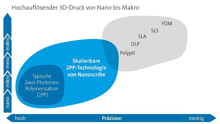 Nanoscribes 3D-Drucker schließen die Lücke zwischen der Mikro- und Makro-Skala, mit höchster Präzision. (Abb.: Nanoscribe)