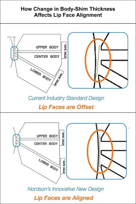 Die Schemazeichnung zeigt, wie eine Änderung der Einlegeblechstärke das Fluchten der Lippen bei einer Standard-Fluidbeschichtungsdüse (oben) und bei Nordsons neuem Design beeinflusst. (Abb.: Nordson)