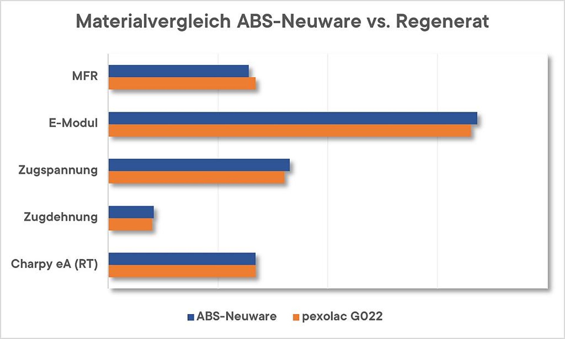 Gegenüberstellung der Materialeigenschaften (ISO 1133, 527 und 179/1eA) von ABS Neuware und eines vergleichbaren Regenerats aus der pexolac-Produktreihe. (Abb.: Pexopol)