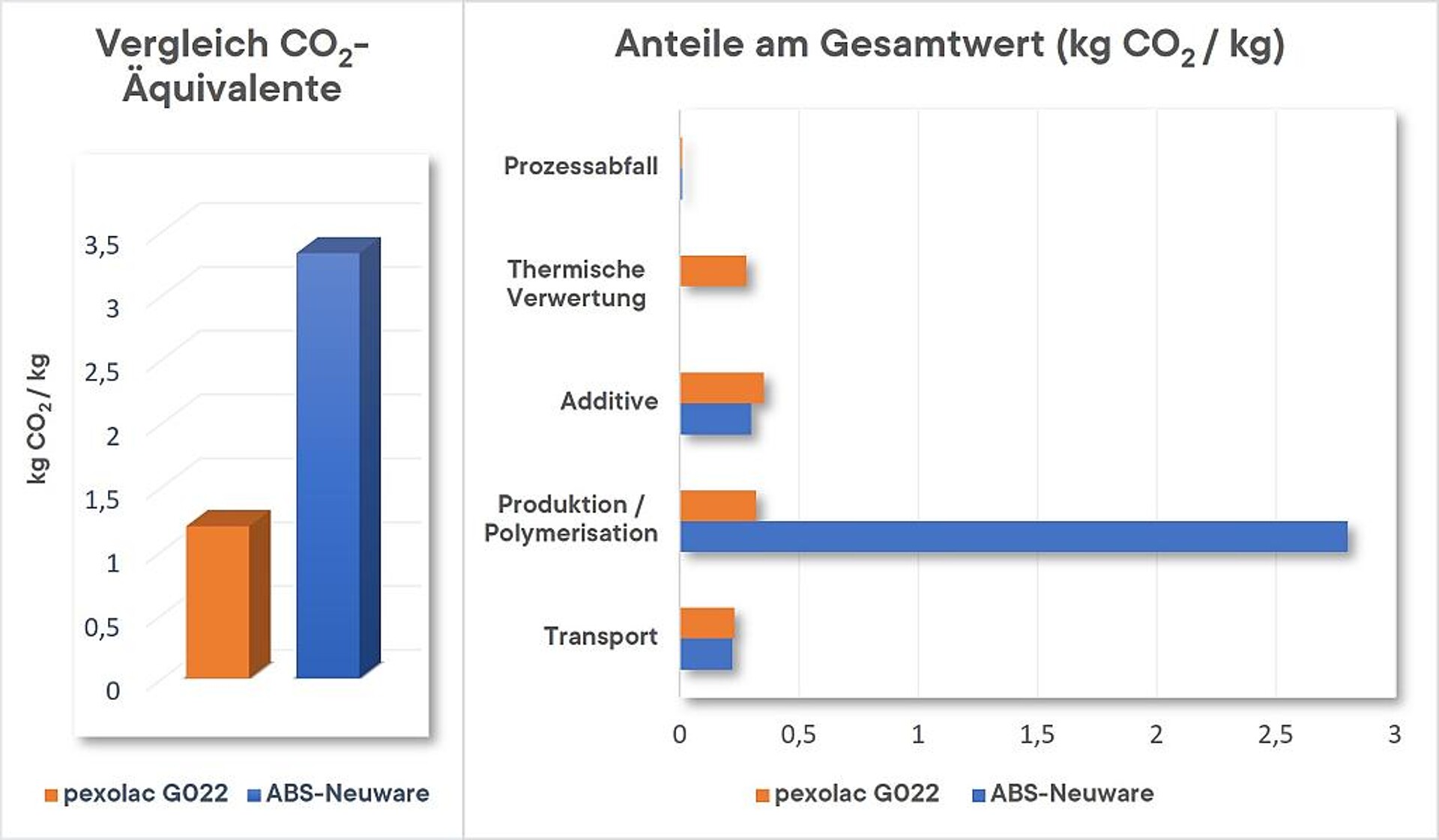 Im direkten Vergleich der CO2-Äquivalente von Regenerat und Neuware ist das Einsparungspotential deutlich erkennbar. (Grafik: Pexopol)