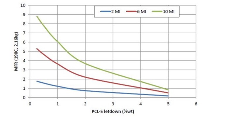 Abhängigkeit des MFI von der Konzentration an Peroxidmasterbatch für verschiedene PE-Typen mit einem MFI von 2, 6 und 10. (Abb.: Polyvel)