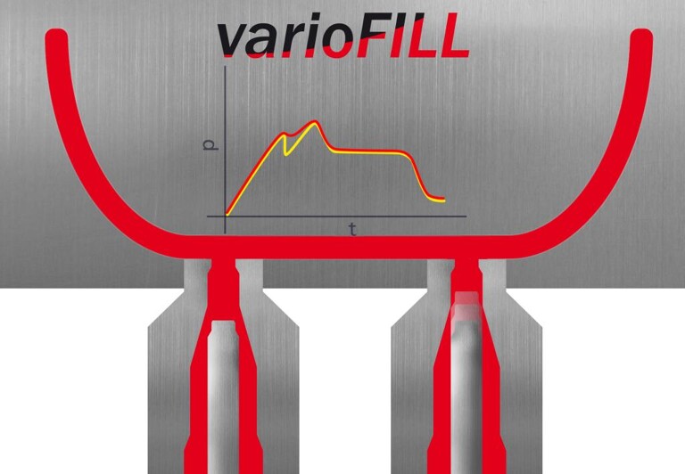 Die gelbe Kurve zeigt den verstärkten Druckabfall ohne Volumensteuerung, die rote Kurve das optimierte Druckprofil durch Variofill. (Abb.: PSG)
