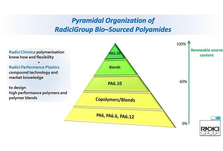 Radici bietet eine breite Palette an Polyamiden, die auf nachwachsenden Rohstoffen basieren. (Abb.: Radici)
