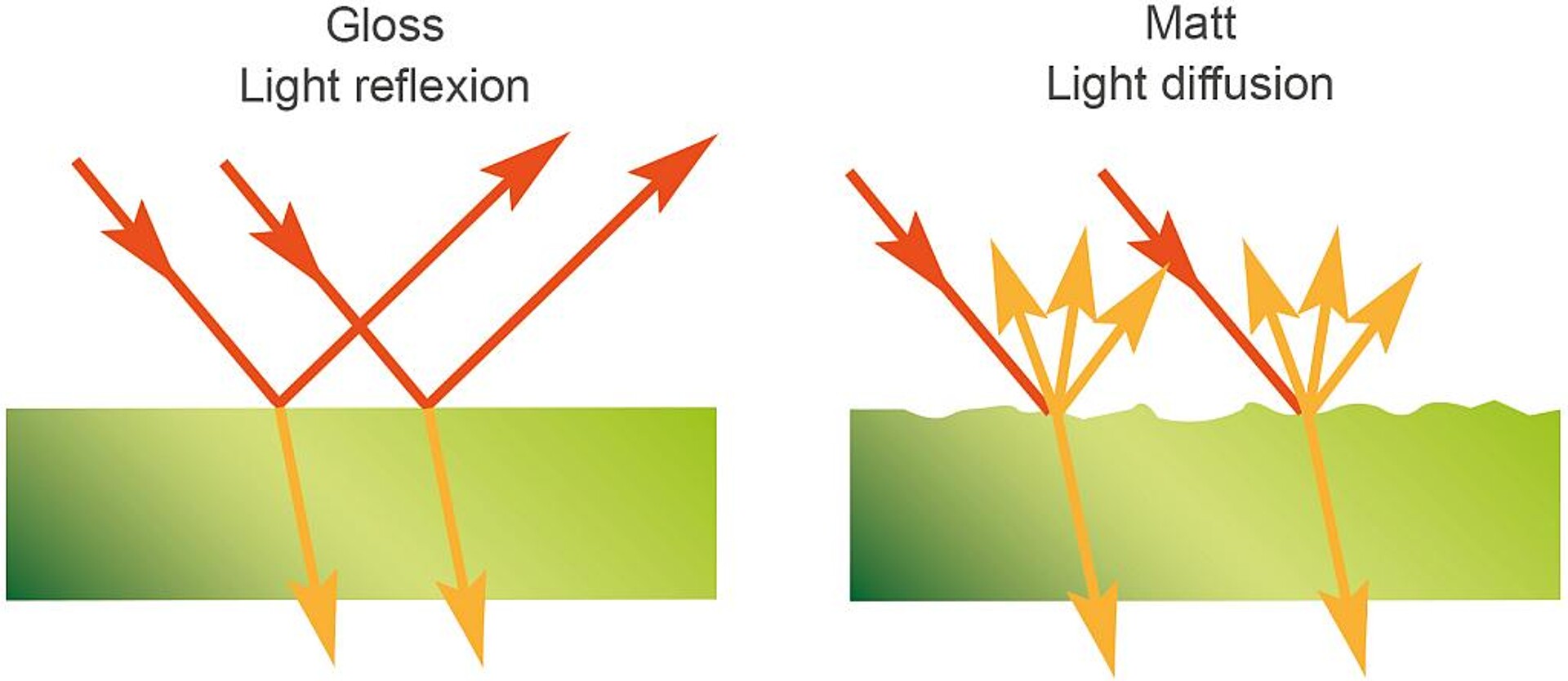 Ebene Hochglanzoberflächen (links) reflektieren das Licht ganz oder teilweise spiegelnd, während es bei unebenen Oberflächen (rechts) diffus gestreut wird. Hierdurch nimmt der Betrachter das Objekt als matt wahr. (Abb.: Romira)