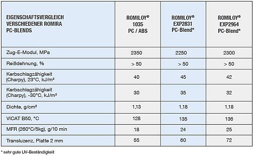 Eigenschaftsvergleich verschiedener PC-Blends von Romira. (Quelle: Romira)