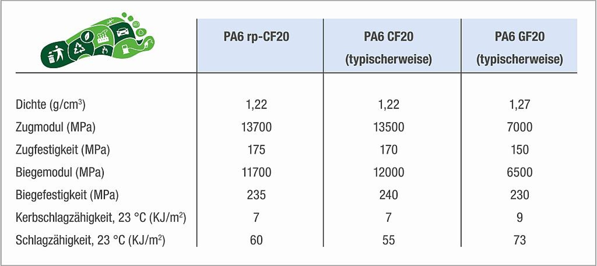 Typische Eigenschaften von PA 6 rp-CF20 (20 % Kohlenstofffaser) im Vergleich zu kommerziell erhältlichen PA 6 mit 20 % Kohle- bzw. Glasfasern. (Abb.: Romira)