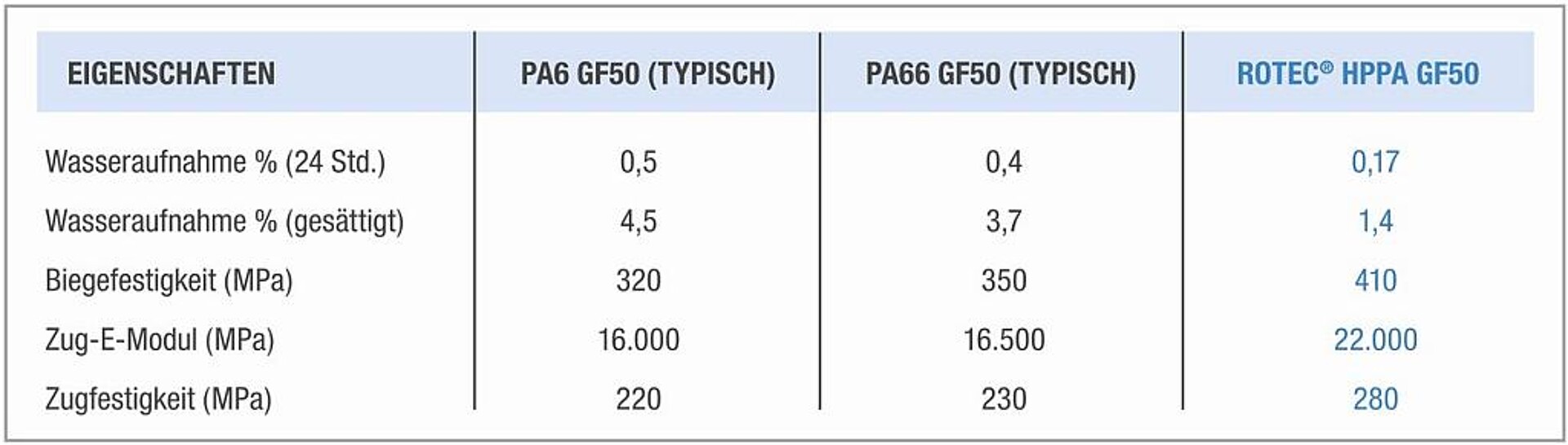 Vergleich wichtiger Eigenschaften von Rotec HPPA mit denen von Standardpolyamiden – jeweils mit 50 % Glasfaserverstärkung. (Quelle: Romira)