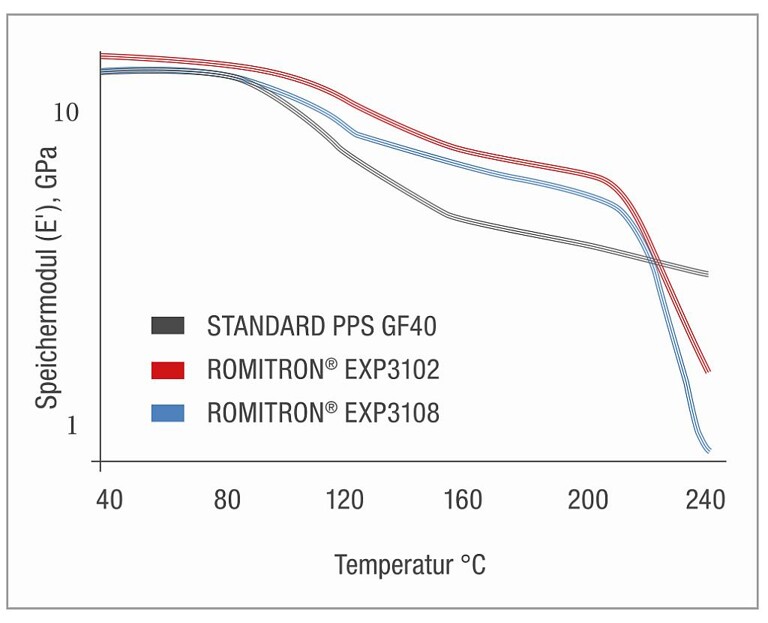 Der höhere Speichermodul belegt die Fähigkeit der Typen EXP3102 und EXP3108, ihre Eigenschaften auch bei hohen Temperaturen beizubehalten. (Abb.: Romira)