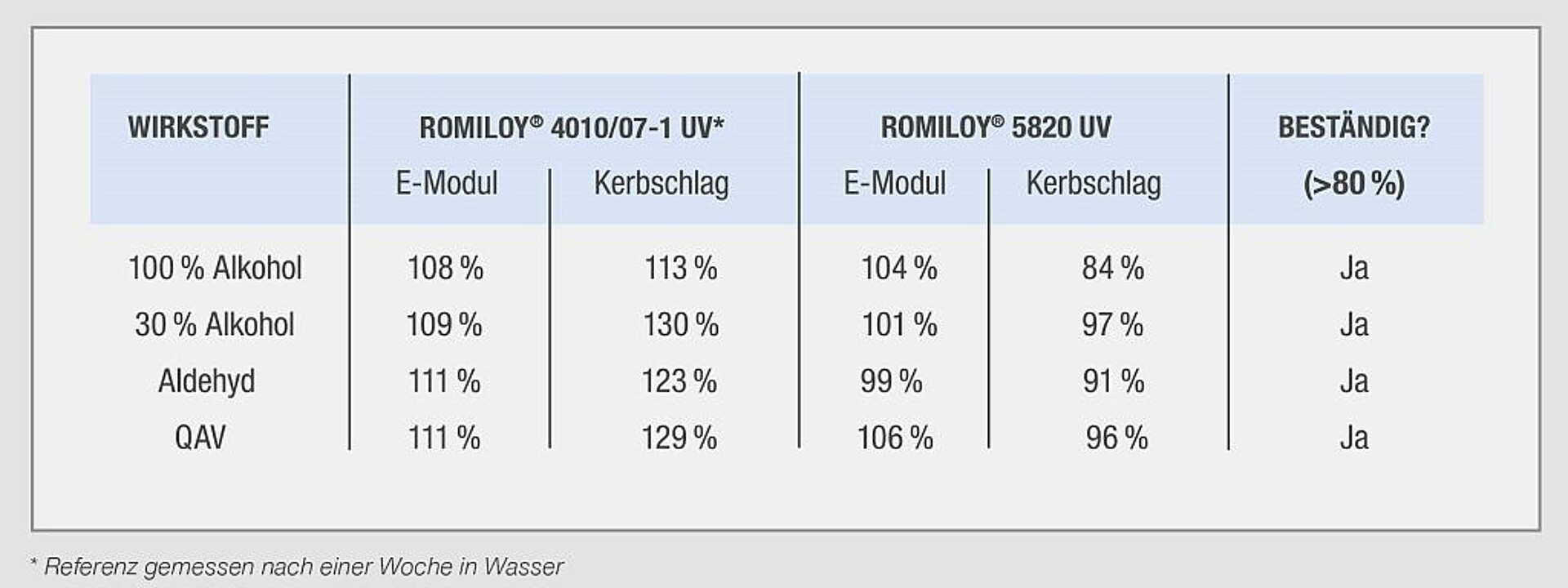 Die Ergebnisse der Prüfung nach DIN EN ISO 175. (Quelle: Romira)