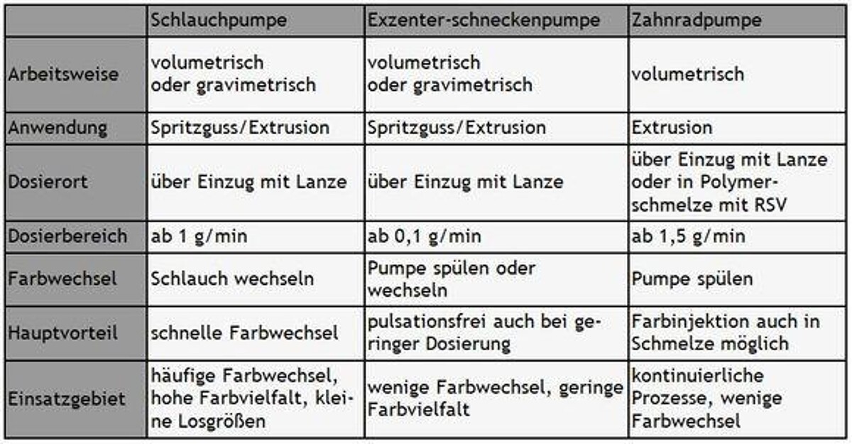 Die Tabelle zeigt die Eigenschaften und Einsatzgebiete der verschiedenen Pumpen. (Quelle: Rowasol)