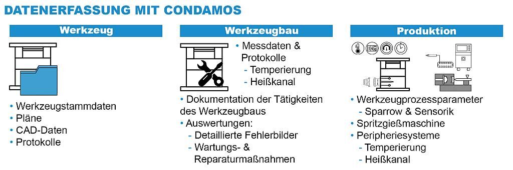 Datenerfassung mit Condamos. (Abb.: Sauer und Sohn)