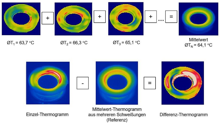 Mittelwertbildung aus mehreren Einzelschweißungen (oben) sowie Darstellung eines Einzel-Thermogramms, eines Referenz-Thermogramms und Berechnung eines Differenzthermogramms (unten). (Abb.: SKZ)