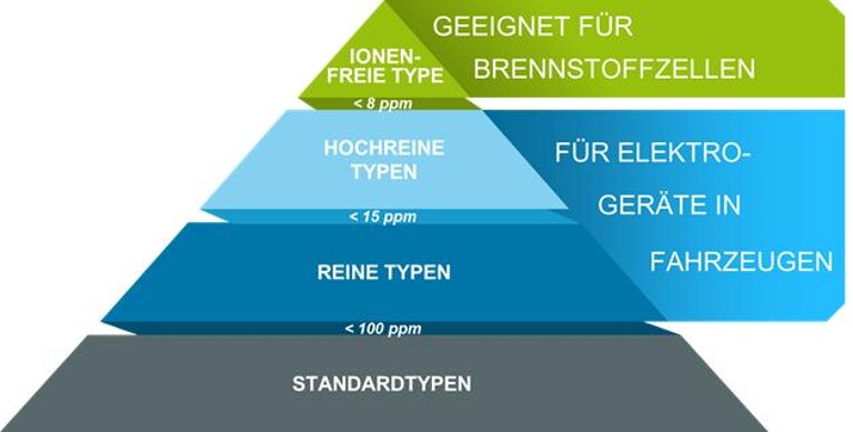 Solvay bietet OEMs eine komplette Reihe elektroverträglicher Technyl-Produkte in abgestuften Reinheitsgraden für die Anforderungen unterschiedlichster Anwendungen. (Abb.: Solvay Performance Polyamides)