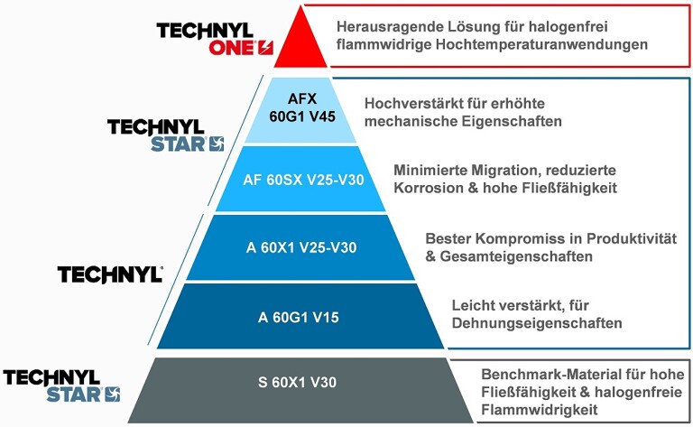 Technyl One gilt als innovative Materiallösung im Elektroschutzmarkt. (Abb.: Solvay Performance Polyamides)