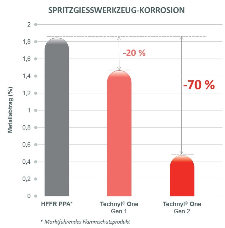 Im Vergleich zu halogenfrei flammwidrigem PPA reduziert die neue Generation von Technyl One die Werkzeugstahlkorrosion beim Spritzgießen um 70 %. (Abb.: Solvay Performance Polyamides)