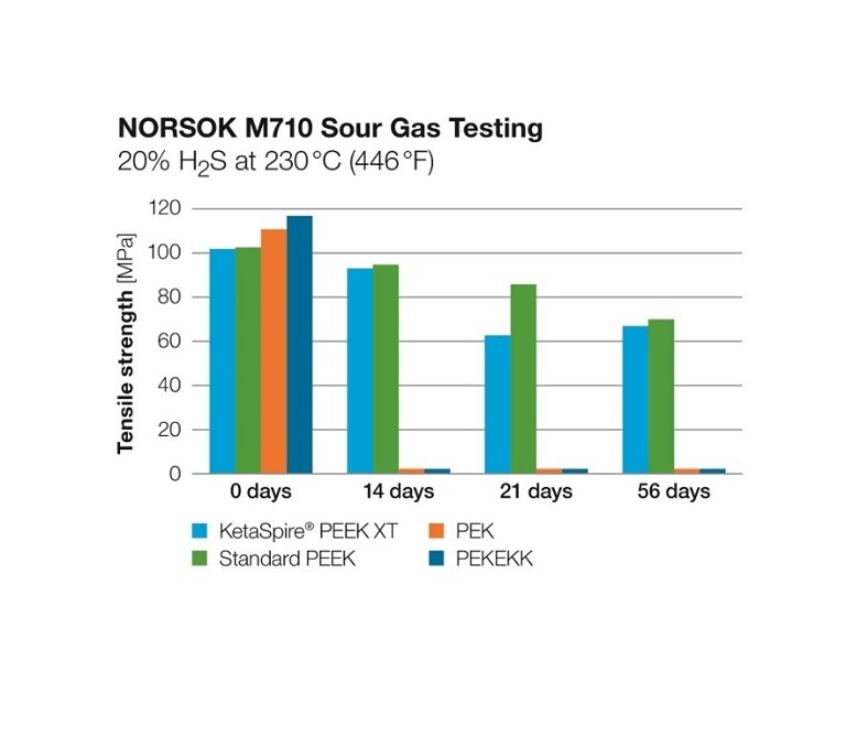 Der Sauergastest Norsok M710 dient zum Untersuchen der Materialeignung für Öl- und Gasanwendungen: Die Grafik zeigt, dass die mechanischen Eigenschaften von PEK und PEKEKK schon nach wenigen Tagen erheblich beeinträchtigt sind, was an der geringeren Chemikalienbeständigkeit dieser Polyketone gegenüber KetaSpire PEEK XT und Standard-PEEK liegt. (Grafik: Solvay)
