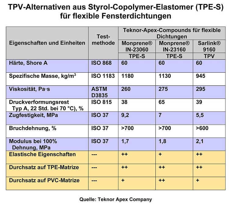 Vergleich der Eigenschaften von zwei Compounds aus der Reihe Monprene IN-23000 mit einem Sarlink-TPV für das flexible Dichtungssegment coextrudierter Fensterdichtungen. (Abb.: Teknor Apex)